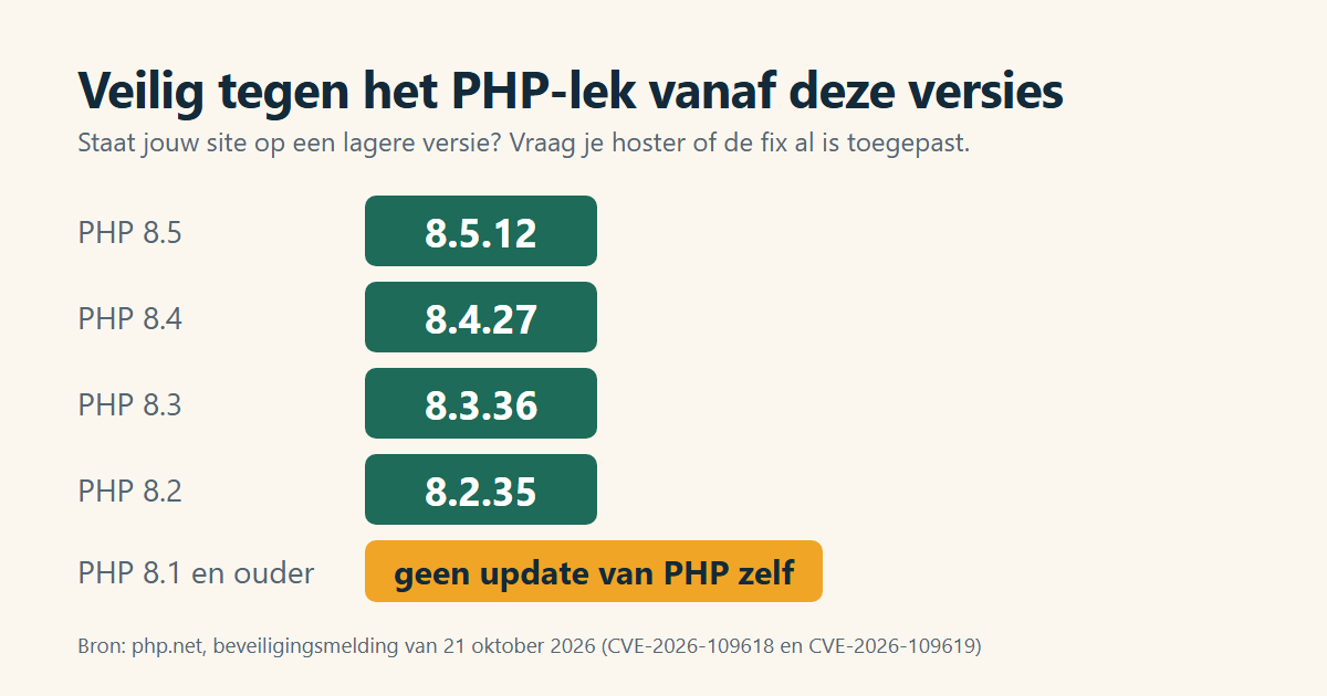 Veilig tegen het PHP-lek vanaf PHP 8.5.12, 8.4.27, 8.3.36 en 8.2.35. Voor PHP 8.1 en ouder komt geen update van PHP zelf.
