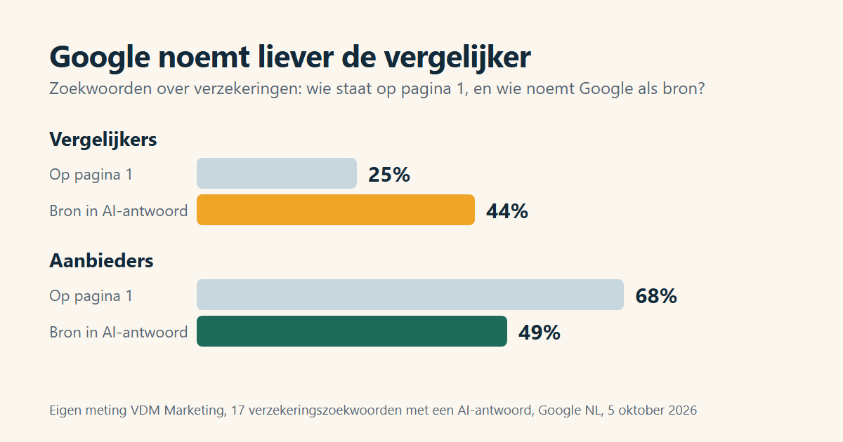 Staafdiagram: bij verzekeringen hebben vergelijkers 25 procent van pagina 1 en 44 procent van de bronnen in het AI-antwoord; aanbieders 68 en 49 procent