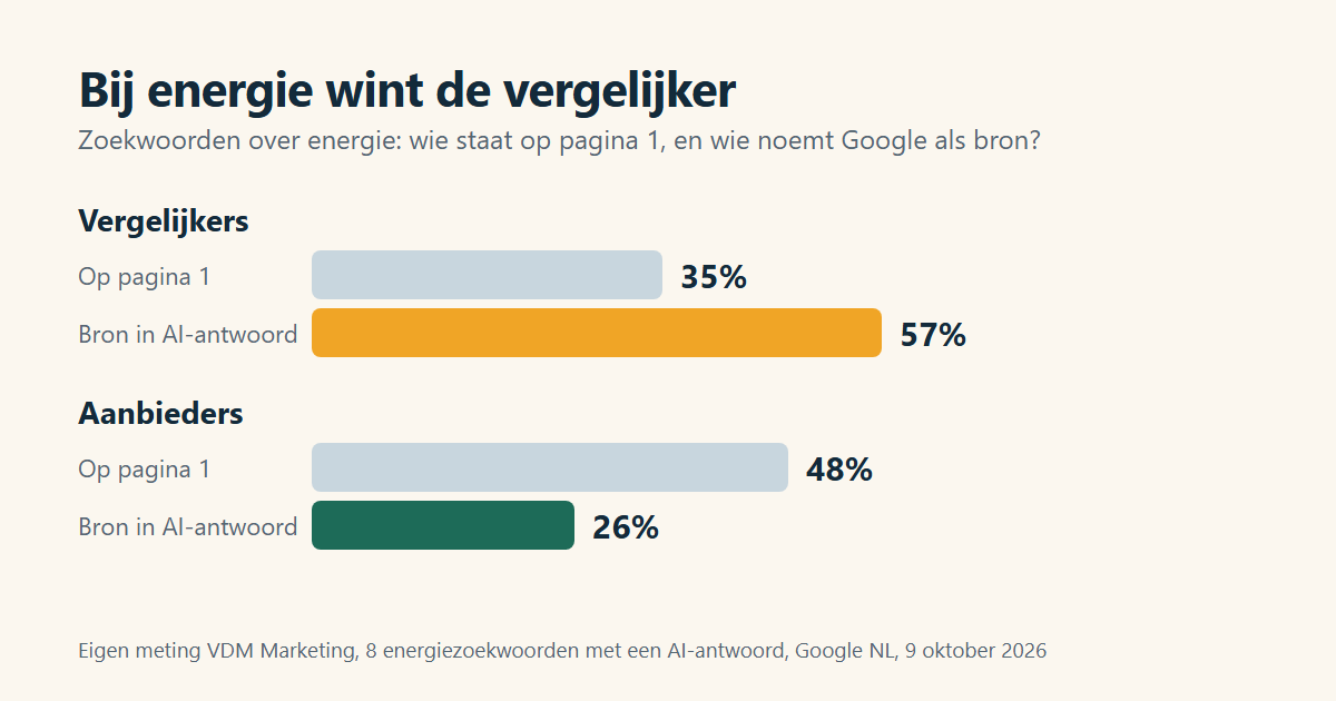 Staafdiagram: bij energie hebben vergelijkers 35 procent van pagina 1 en 57 procent van de bronnen in het AI-antwoord; aanbieders 48 en 26 procent