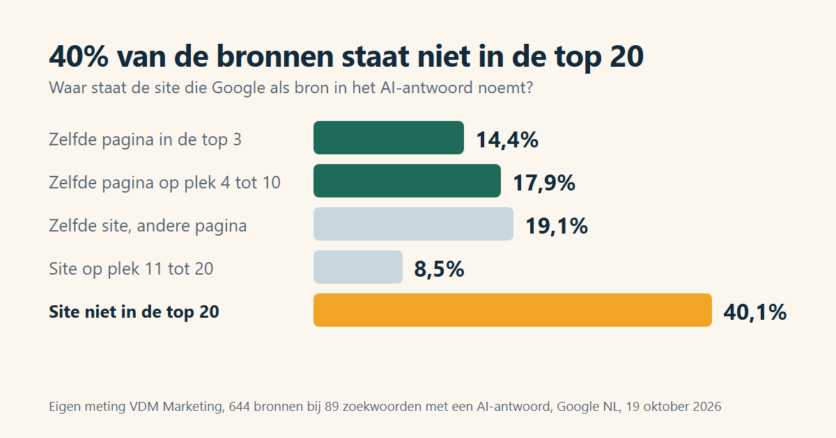 Staafdiagram: 40,1 procent van de bronnen in het AI-antwoord staat nergens in de top 20 van Google; 14,4 procent staat met dezelfde pagina in de top 3