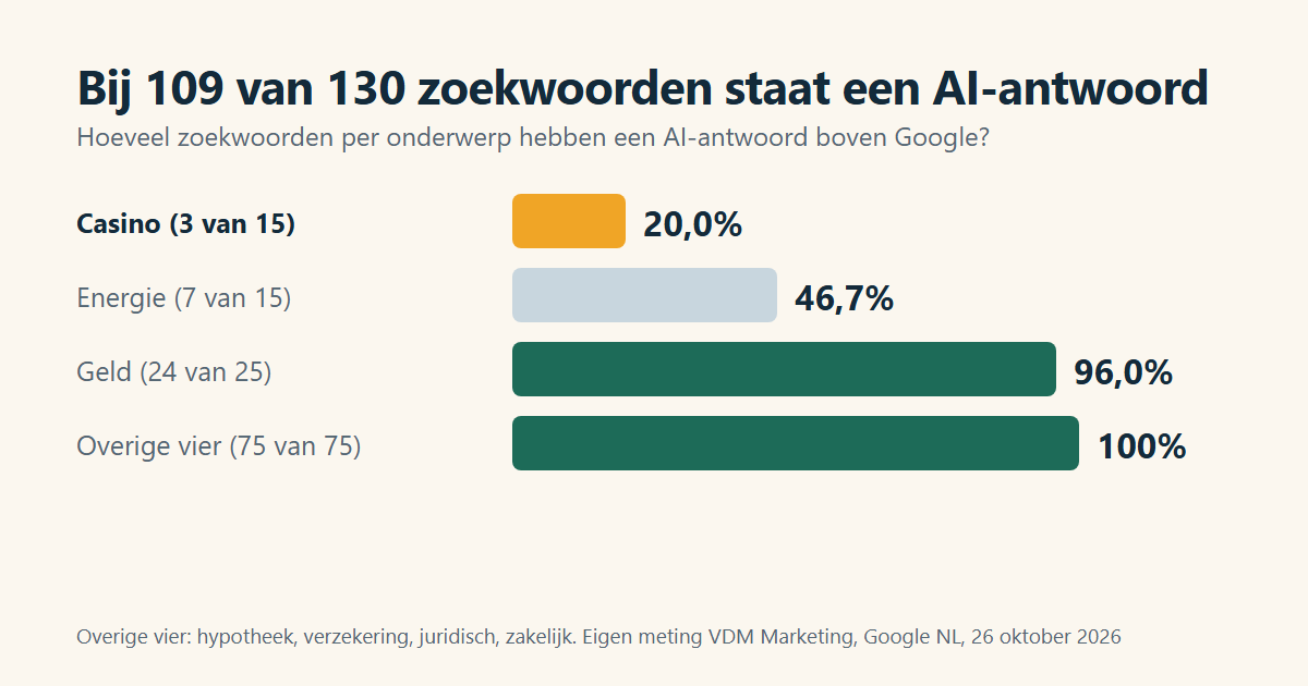 Staafdiagram: casino heeft bij 20,0 procent van de zoekwoorden een AI-antwoord, energie bij 46,7 procent, geld bij 96,0 procent en de overige vier onderwerpen bij 100 procent